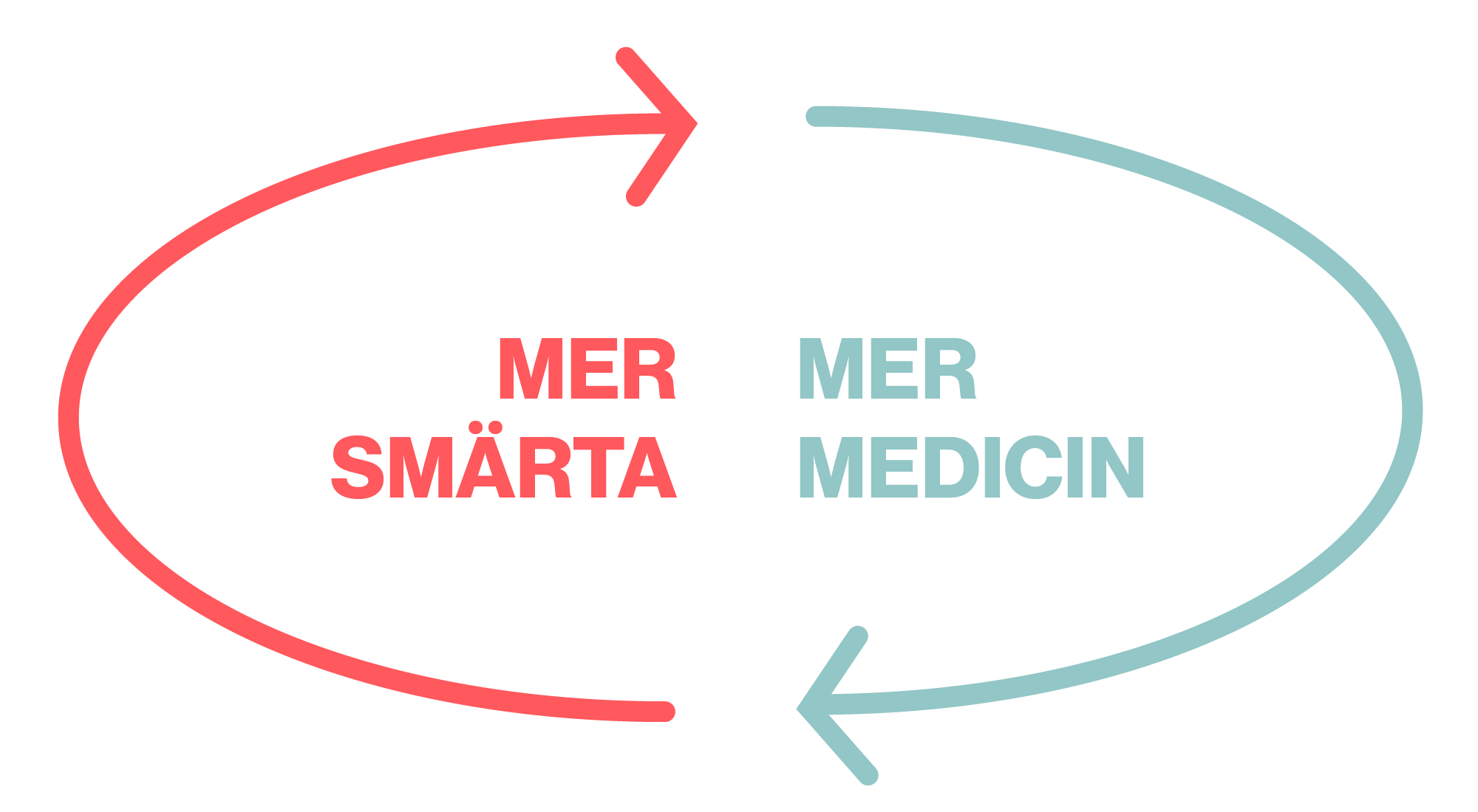 Diagram som beskriver läkemedelsöveranvändningshuvudvärk