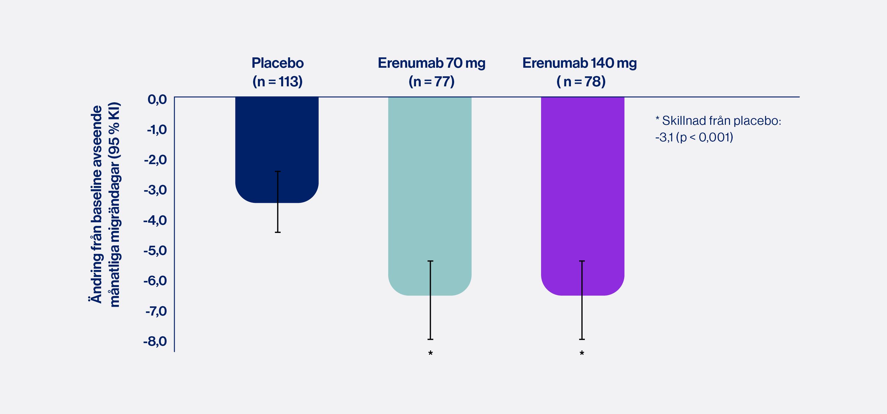 Diagram som beskriver förändring från baslinjen i antalet migrändagar per månad (MMD) hos patienter med MOH och kronisk migrän som behandlats med erenumab