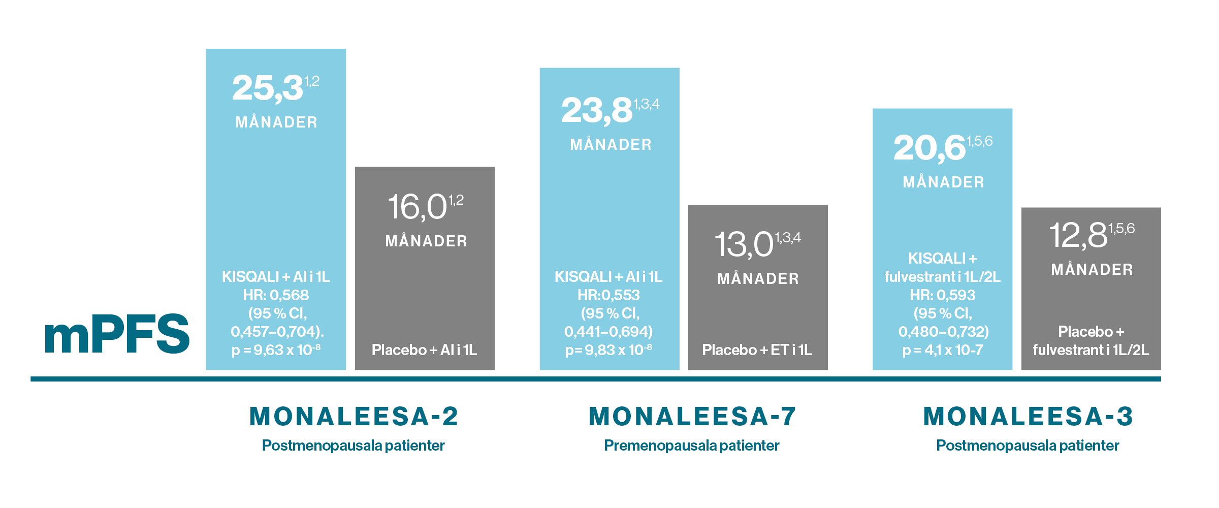 Diagram med PFS data baserat på prövarens radiologiska bedömning