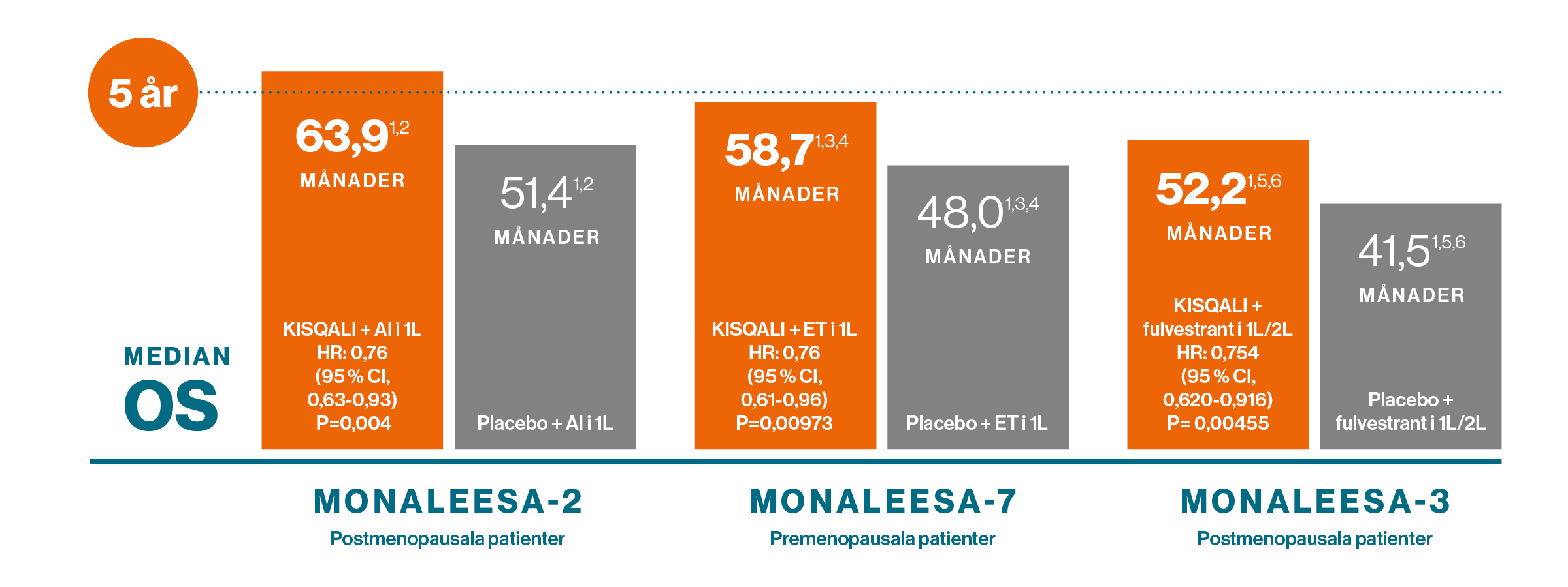 Grafik med uppdaterad analys för OS. P-värden