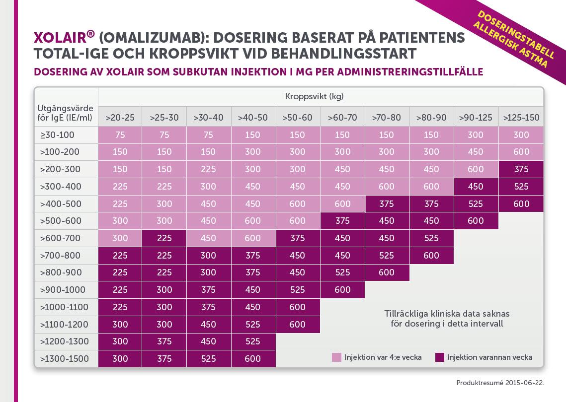 Xolair doskort vid allergisk astma